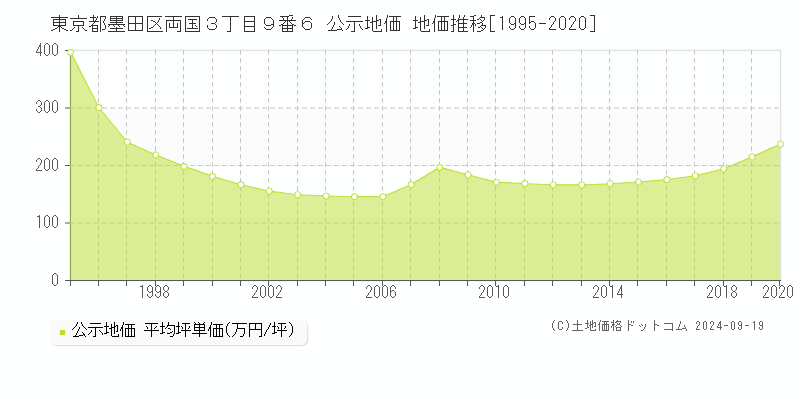 東京都墨田区両国３丁目９番６ 公示地価 地価推移[1995-2014]