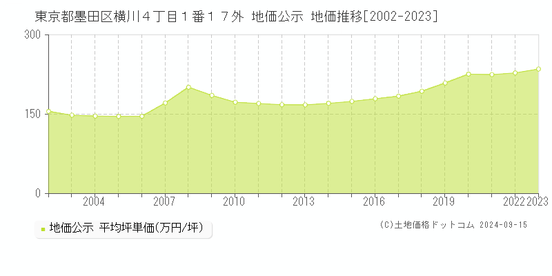 東京都墨田区横川４丁目１番１７外 公示地価 地価推移[2002-2015]