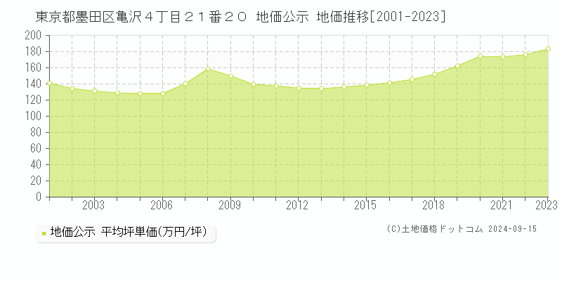 東京都墨田区亀沢４丁目２１番２０ 公示地価 地価推移[2001-2019]