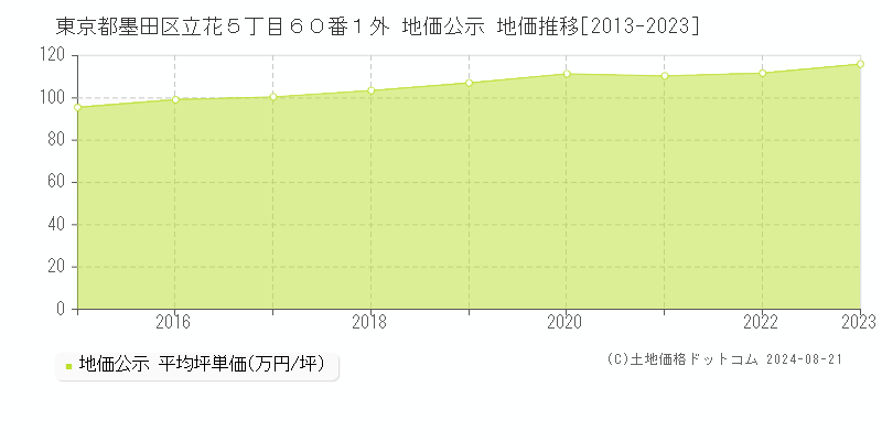 東京都墨田区立花５丁目６０番１外 地価公示 地価推移[2013-2023]