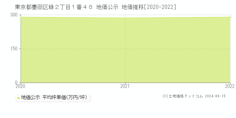 東京都墨田区緑２丁目１番４８ 地価公示 地価推移[2020-2022]