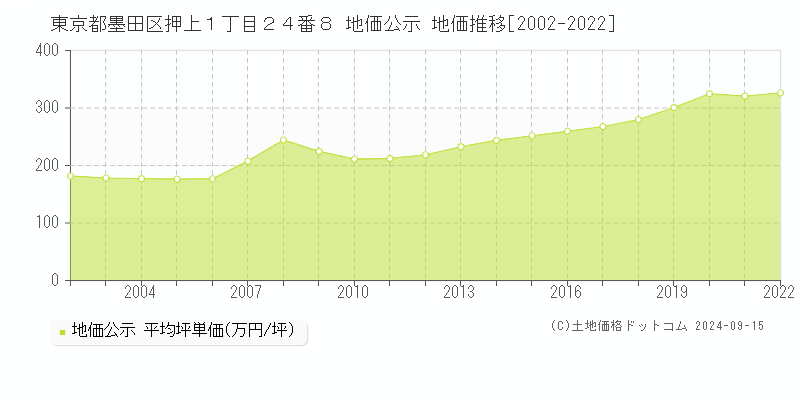 東京都墨田区押上１丁目２４番８ 公示地価 地価推移[2002-2015]