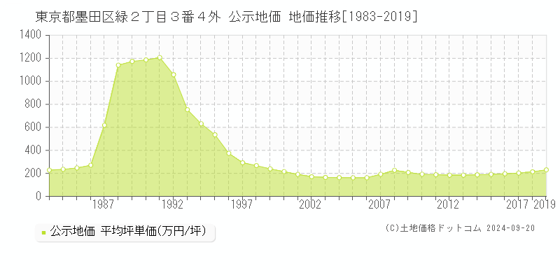 東京都墨田区緑２丁目３番４外 公示地価 地価推移[1983-2016]