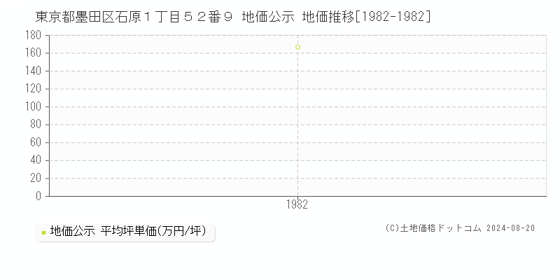 東京都墨田区石原１丁目５２番９ 地価公示 地価推移[1982-1982]