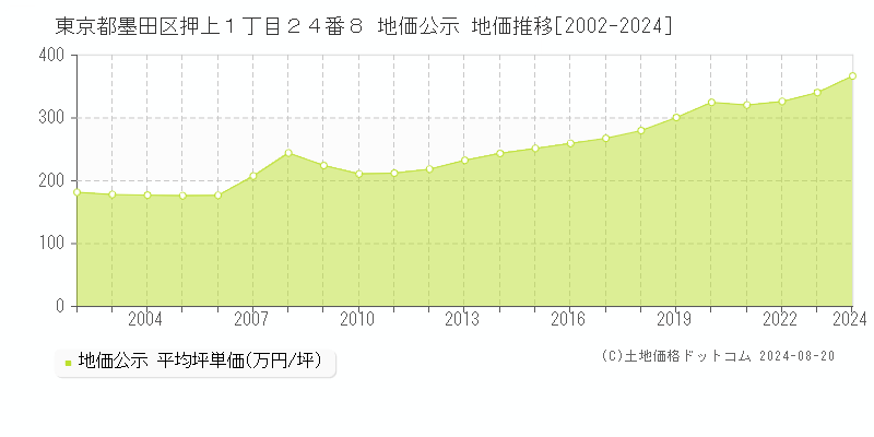 東京都墨田区押上１丁目２４番８ 公示地価 地価推移[2002-2024]