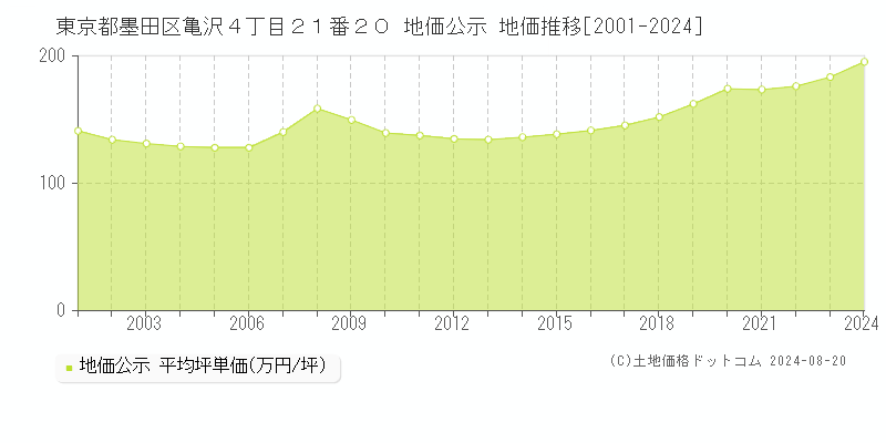 東京都墨田区亀沢４丁目２１番２０ 地価公示 地価推移[2001-2023]