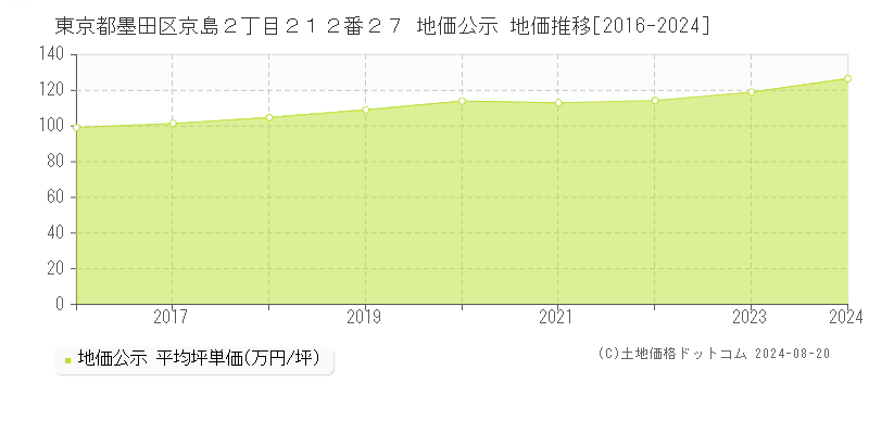 東京都墨田区京島２丁目２１２番２７ 地価公示 地価推移[2016-2023]