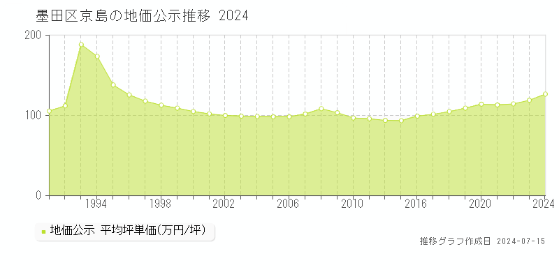 墨田区京島の地価公示推移グラフ 