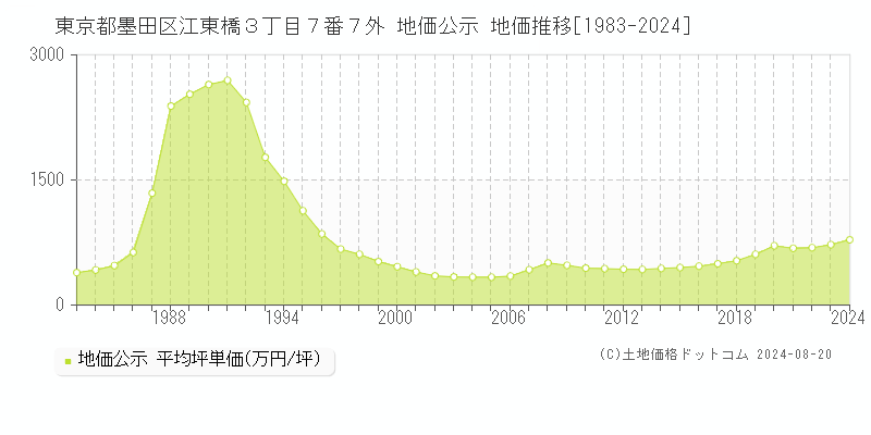 東京都墨田区江東橋３丁目７番７外 地価公示 地価推移[1983-2023]