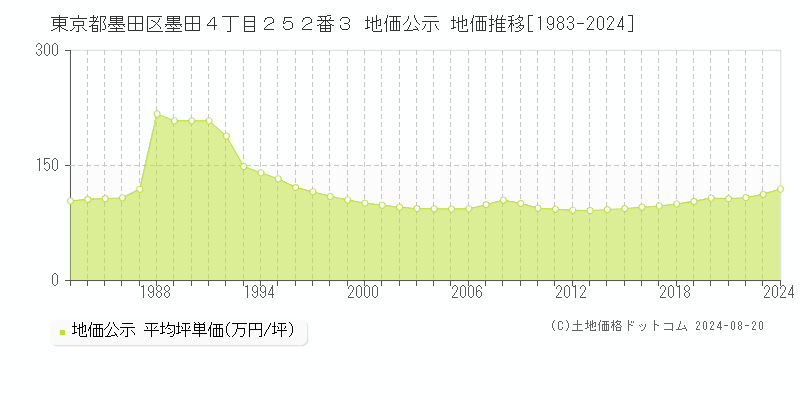 東京都墨田区墨田４丁目２５２番３ 地価公示 地価推移[1983-2023]