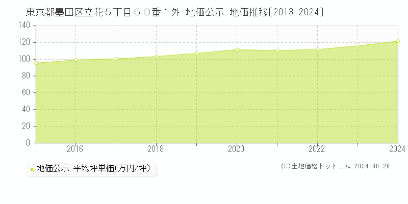 東京都墨田区立花５丁目６０番１外 地価公示 地価推移[2013-2023]