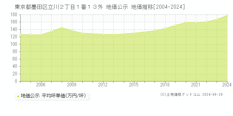 東京都墨田区立川２丁目１番１３外 地価公示 地価推移[2004-2023]