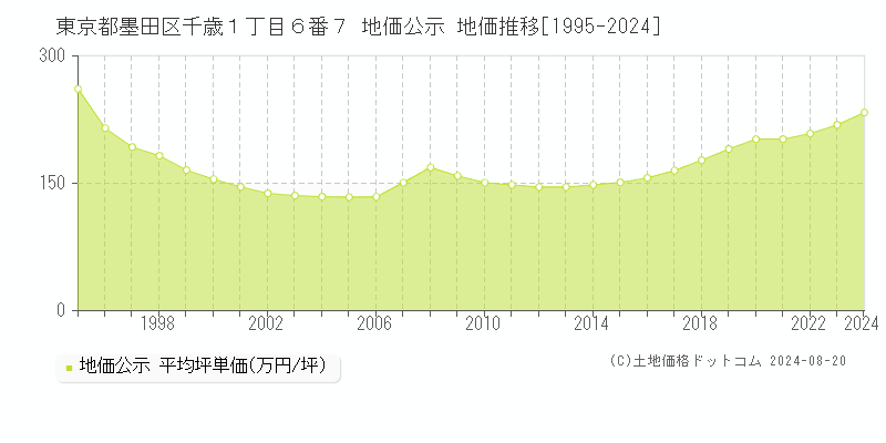 東京都墨田区千歳１丁目６番７ 地価公示 地価推移[1995-2023]