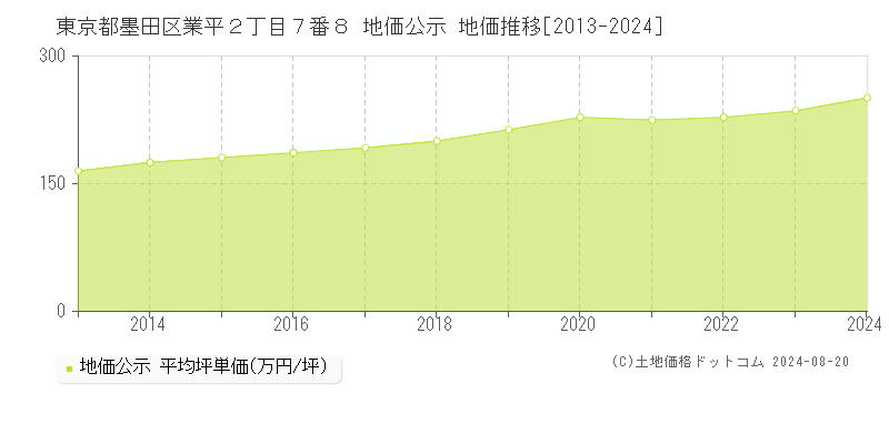 東京都墨田区業平２丁目７番８ 地価公示 地価推移[2013-2023]