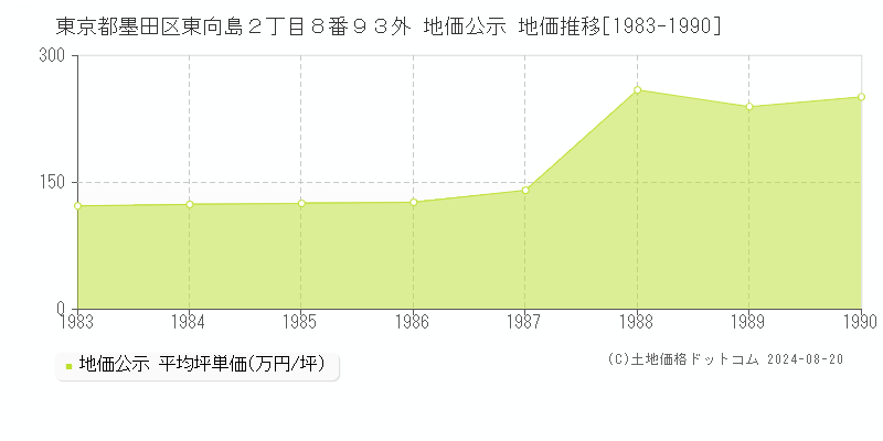 東京都墨田区東向島２丁目８番９３外 地価公示 地価推移[1983-1990]