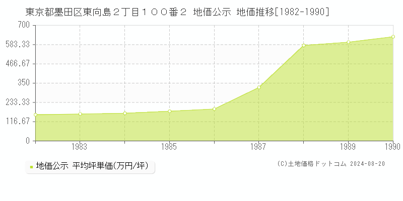 東京都墨田区東向島２丁目１００番２ 公示地価 地価推移[1982-1990]