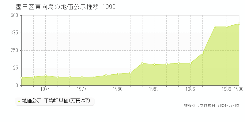 墨田区東向島の地価公示推移グラフ 