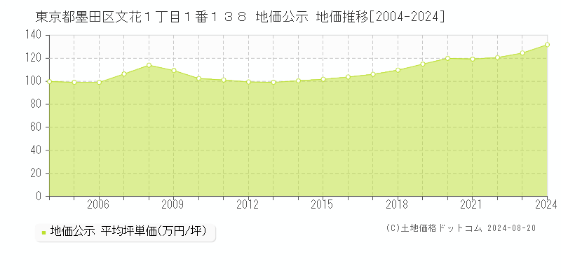 東京都墨田区文花１丁目１番１３８ 公示地価 地価推移[2004-2024]