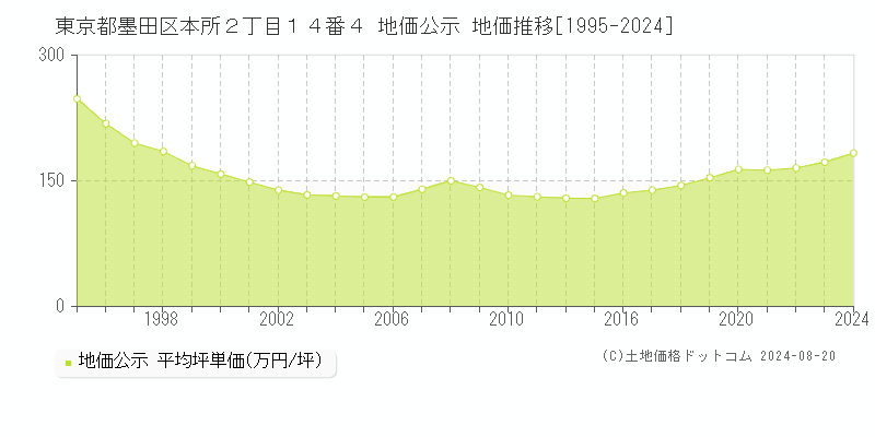 東京都墨田区本所２丁目１４番４ 地価公示 地価推移[1995-2023]