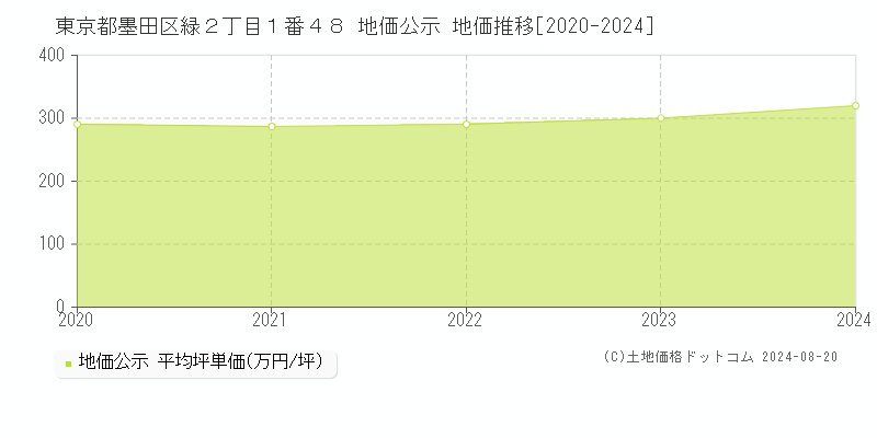 東京都墨田区緑２丁目１番４８ 公示地価 地価推移[2020-2024]