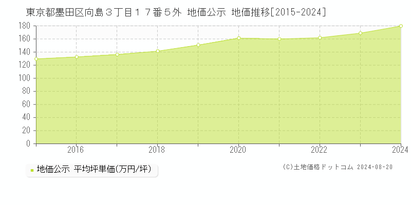 東京都墨田区向島３丁目１７番５外 地価公示 地価推移[2015-2023]