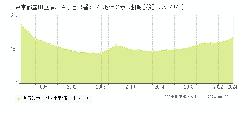 東京都墨田区横川４丁目８番２７ 公示地価 地価推移[1995-2024]