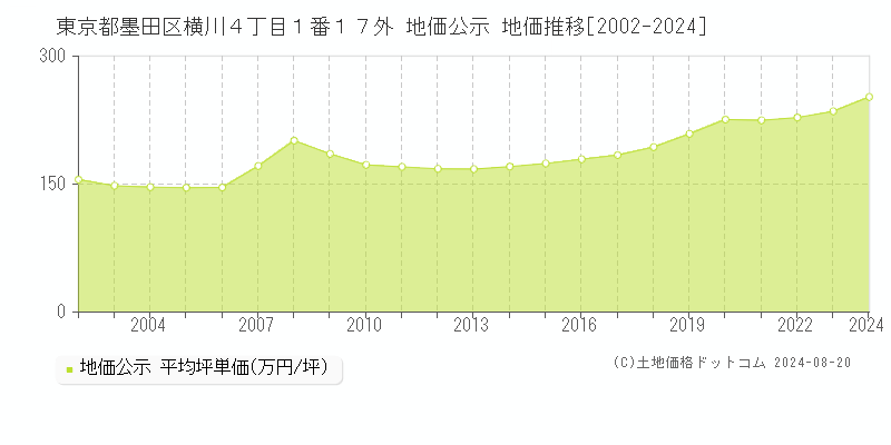 東京都墨田区横川４丁目１番１７外 公示地価 地価推移[2002-2024]