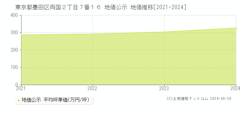 東京都墨田区両国２丁目７番１６ 地価公示 地価推移[2021-2023]