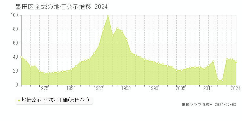 墨田区全域の地価公示推移グラフ 