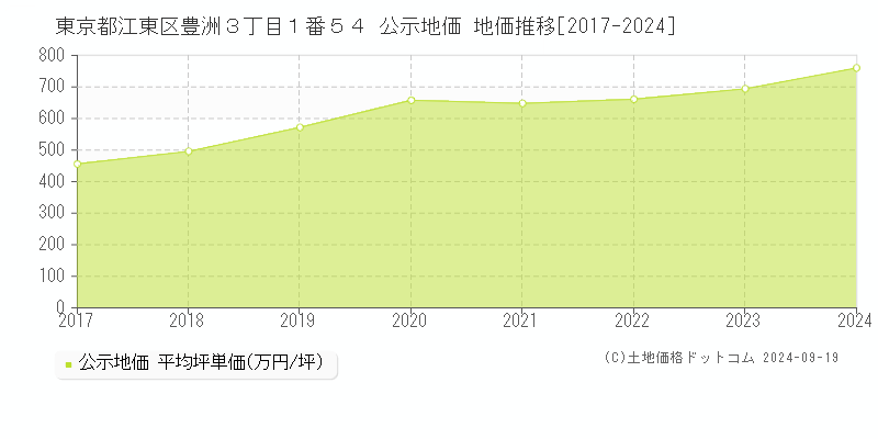 東京都江東区豊洲３丁目１番５４ 公示地価 地価推移[2017-2024]