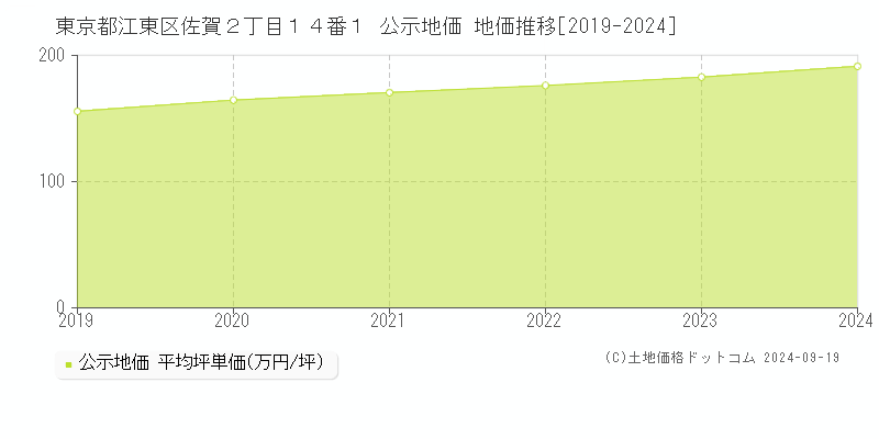 東京都江東区佐賀２丁目１４番１ 公示地価 地価推移[2019-2024]