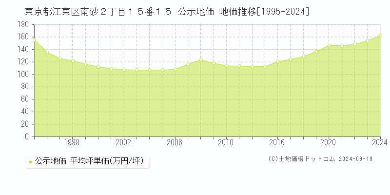 東京都江東区南砂２丁目１５番１５ 公示地価 地価推移[1995-2024]