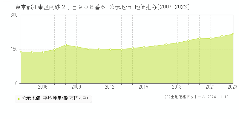 東京都江東区南砂２丁目９３８番６ 公示地価 地価推移[2004-2023]