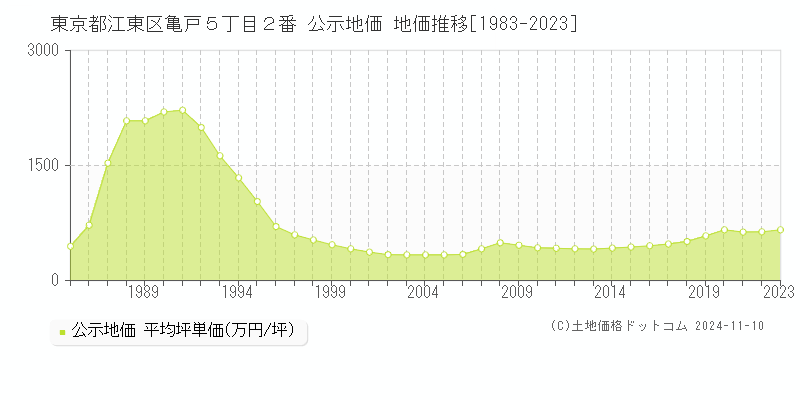 東京都江東区亀戸５丁目２番 公示地価 地価推移[1983-2023]