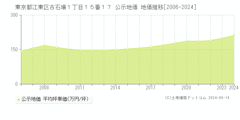 東京都江東区古石場１丁目１５番１７ 公示地価 地価推移[2006-2024]