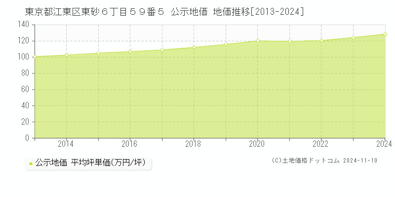 東京都江東区東砂６丁目５９番５ 公示地価 地価推移[2013-2024]