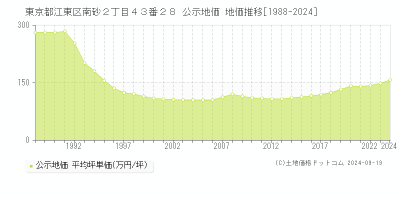 東京都江東区南砂２丁目４３番２８ 公示地価 地価推移[1988-2024]