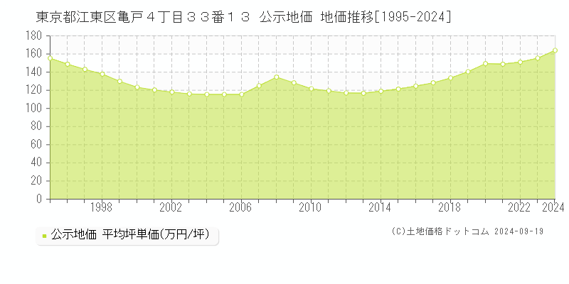 東京都江東区亀戸４丁目３３番１３ 公示地価 地価推移[1995-2024]