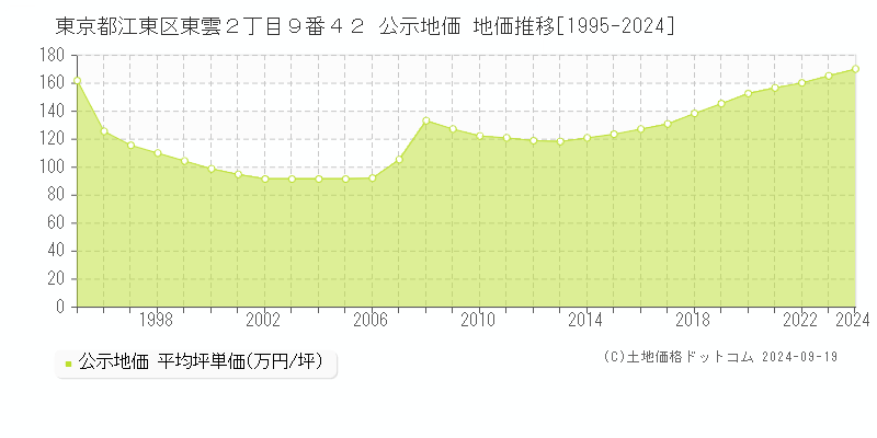 東京都江東区東雲２丁目９番４２ 公示地価 地価推移[1995-2024]