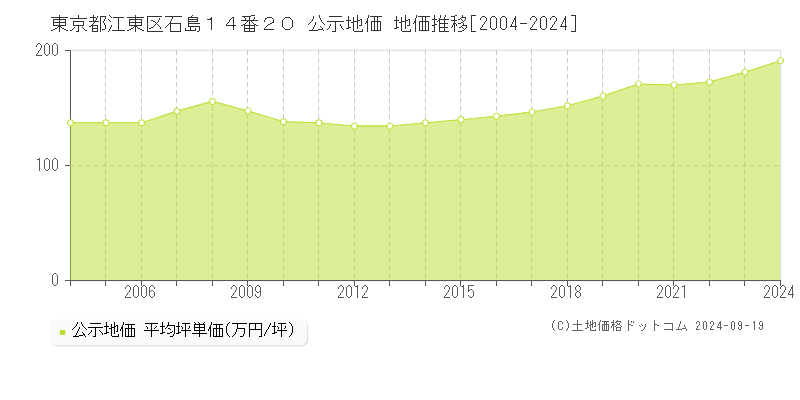 東京都江東区石島１４番２０ 公示地価 地価推移[2004-2024]