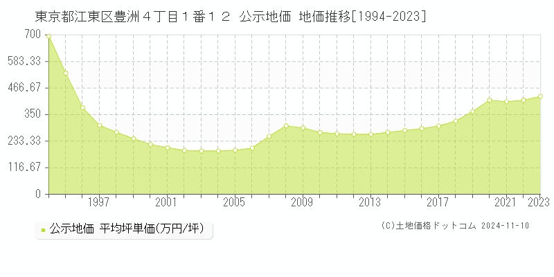 東京都江東区豊洲４丁目１番１２ 公示地価 地価推移[1994-2023]