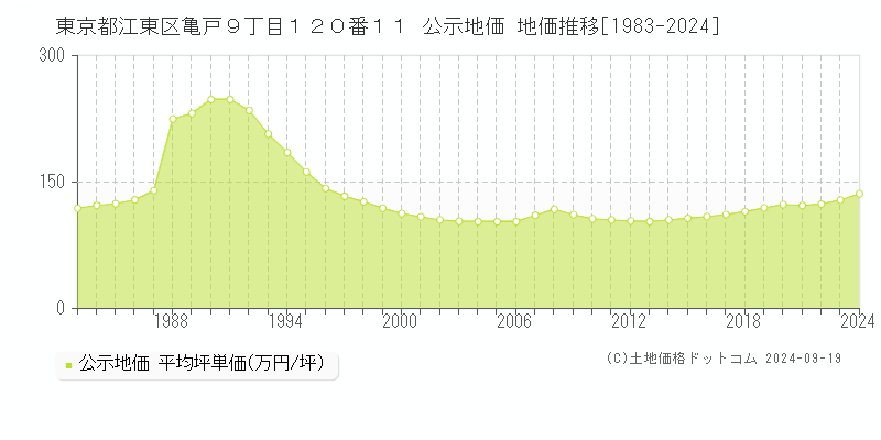 東京都江東区亀戸９丁目１２０番１１ 公示地価 地価推移[1983-2024]