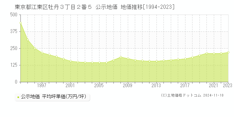 東京都江東区牡丹３丁目２番５ 公示地価 地価推移[1994-2023]