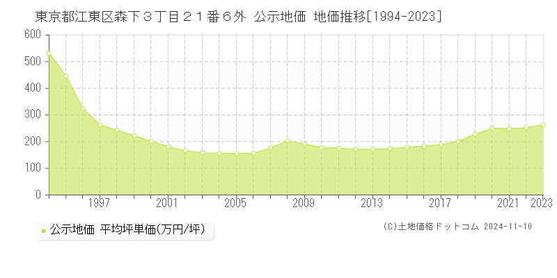 東京都江東区森下３丁目２１番６外 公示地価 地価推移[1994-2023]