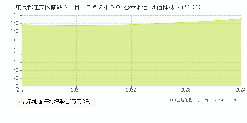 東京都江東区南砂３丁目１７６２番３０ 公示地価 地価推移[2020-2024]