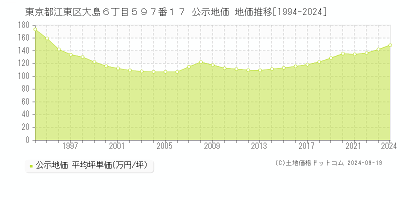 東京都江東区大島６丁目５９７番１７ 公示地価 地価推移[1994-2024]