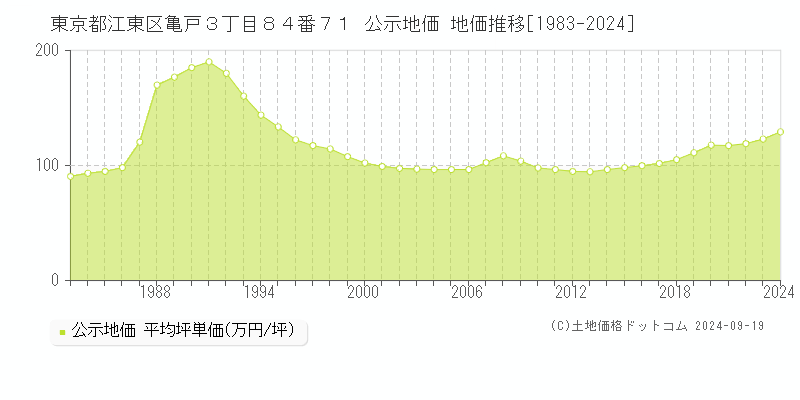 東京都江東区亀戸３丁目８４番７１ 公示地価 地価推移[1983-2024]