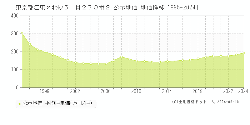 東京都江東区北砂５丁目２７０番２ 公示地価 地価推移[1995-2024]