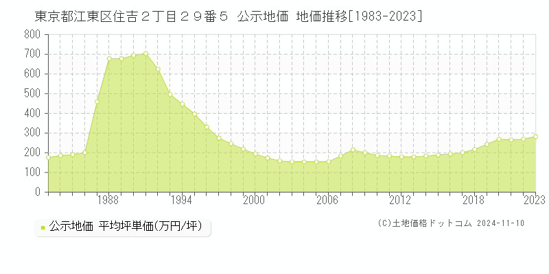 東京都江東区住吉２丁目２９番５ 公示地価 地価推移[1983-2023]