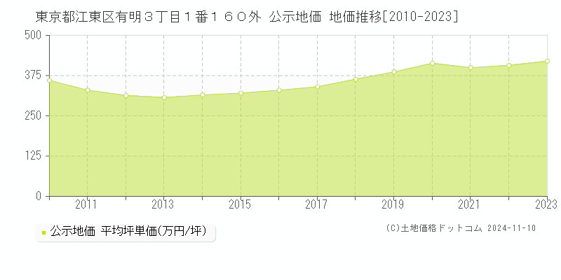 東京都江東区有明３丁目１番１６０外 公示地価 地価推移[2010-2023]